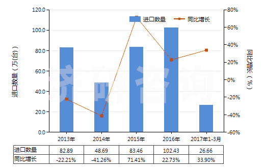 2013-2017年3月中國電動回轉式葉片泵(HS84136031)進口量及增速統(tǒng)計 2013-2017年3月中國電動回轉式葉片泵(HS84136031)進口量及增速統(tǒng)計